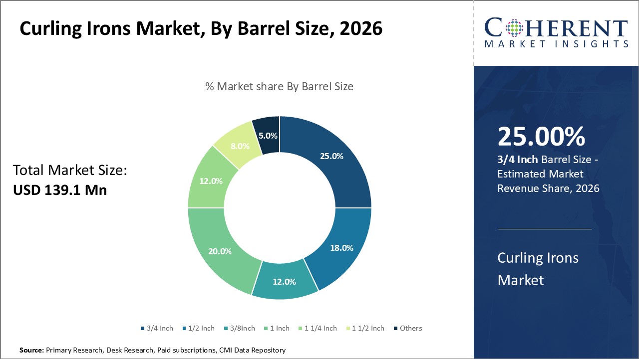 Curling Irons Market, By Barrel Size Curling Irons Market, By Barrel Size
